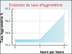 Evolution du taux d'hygromtrie de la ville Pontonx-sur-l'Adour
